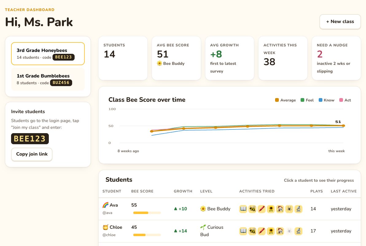 The Bee Friends teacher dashboard showing a class's Bee Scores and student list